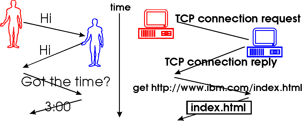 What is a protocol?