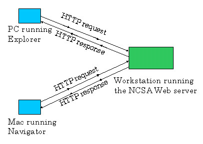 HTTP request-response