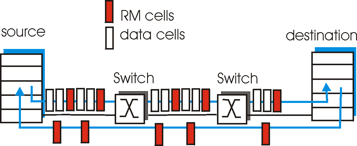 Congestion control framework for ATM ABR service