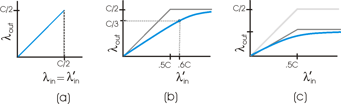 Scenario 2 performance: (a) no retransmissions (b) only needed retransmisisons (c) extraneous, undeeded retransmissions