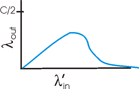 Congestion scenario 2: performance with multihop connections, finite buffered routers