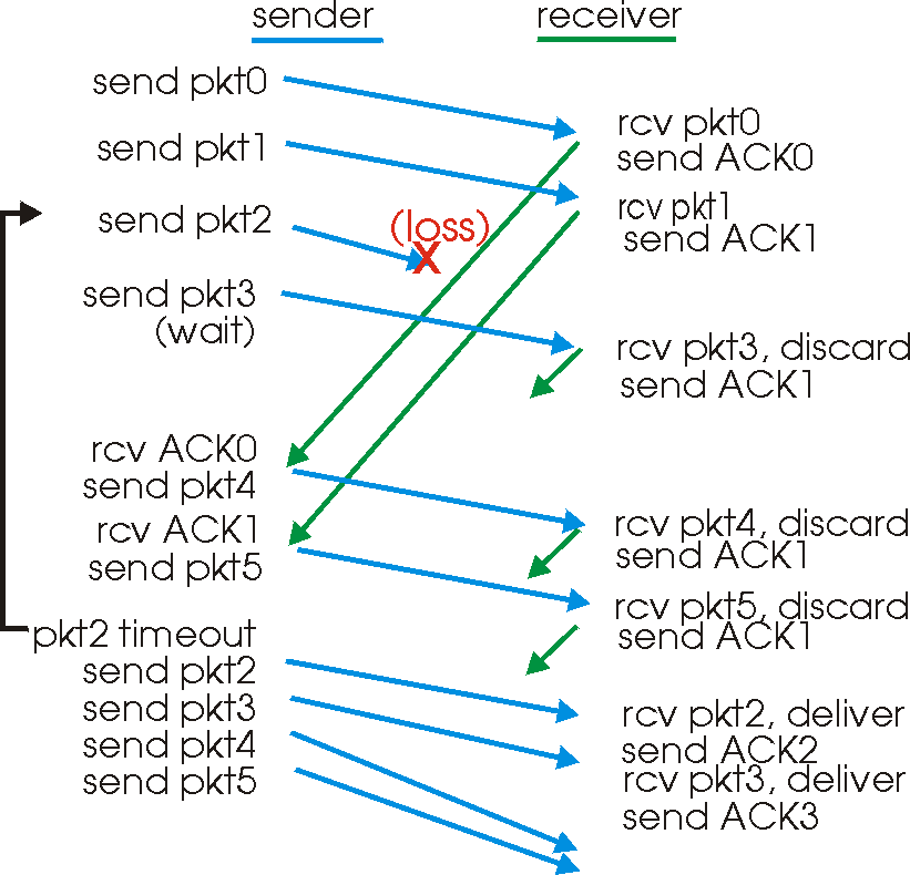 GBN example