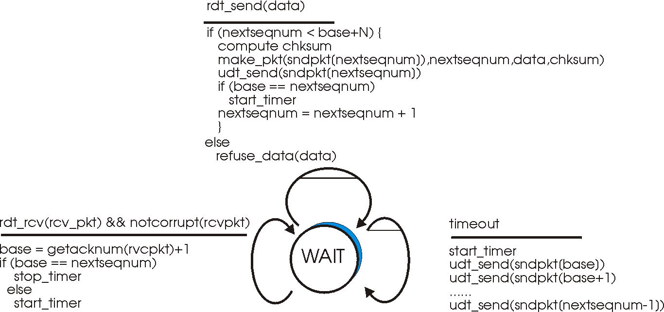 GBN sender finite state machine