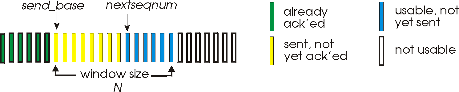 GBN sender view of sequence number space