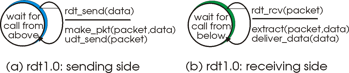 rdt1.0: a protocol for a completely reliable underlying channel