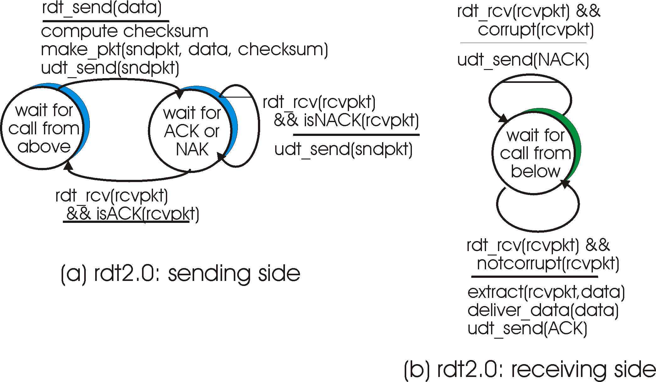 rdt2.0: a protocol for a channel with bit errors