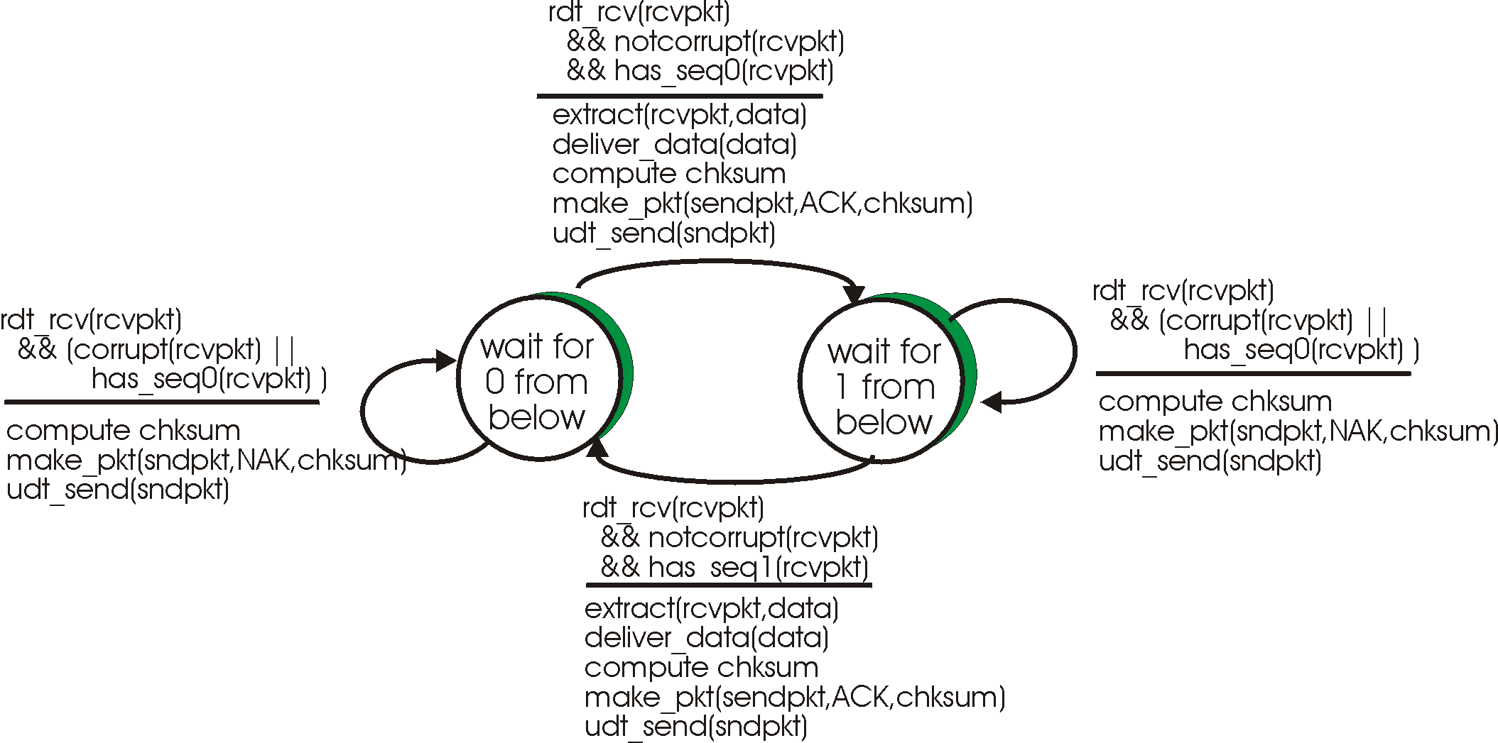 An incorrect rdt2.1 receiver