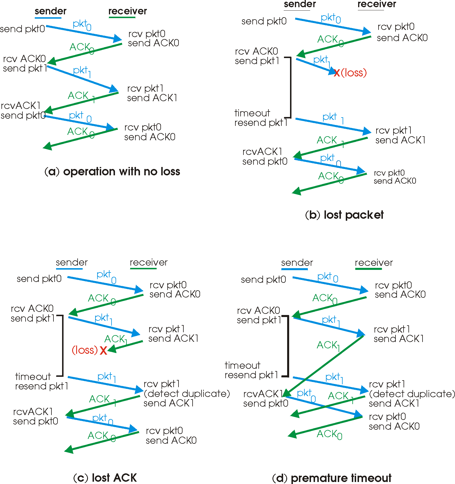 rdt3.0 examples