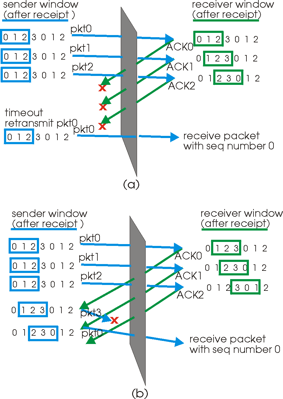 SR dilemma with windows that are too large