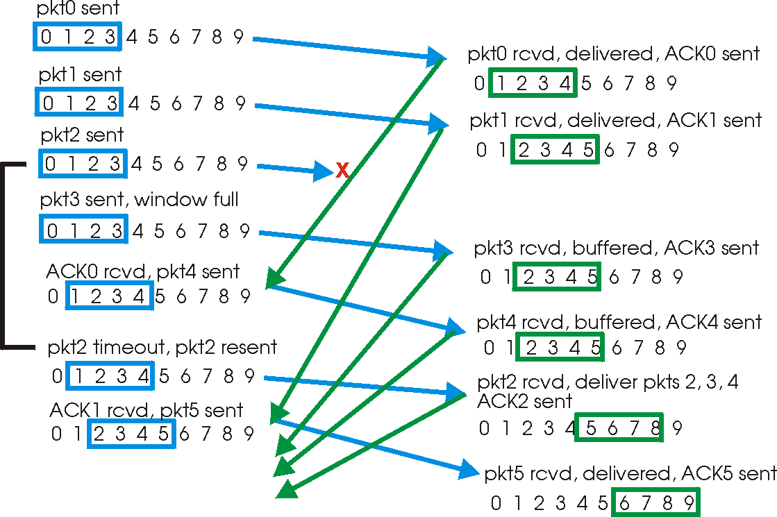 Selective repeat in operation