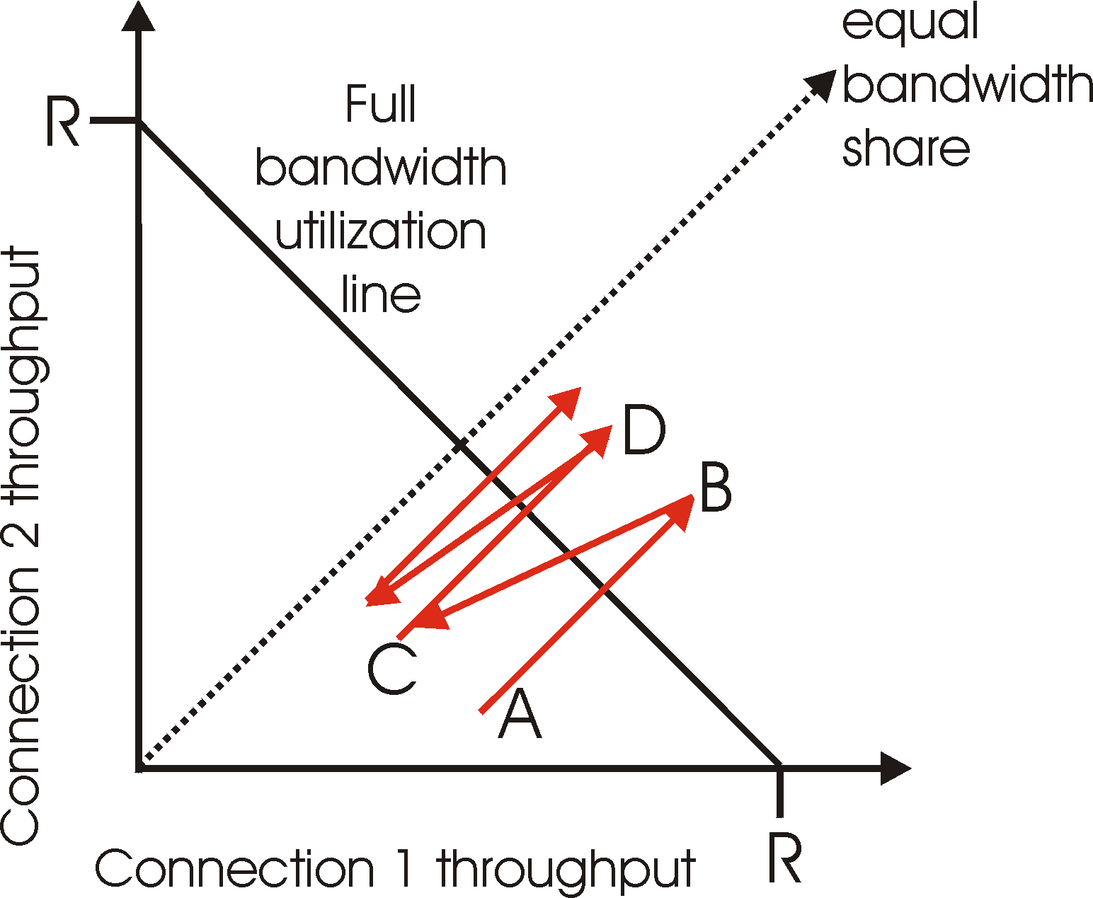 thoughtput realized by TCP connections 1 and 2