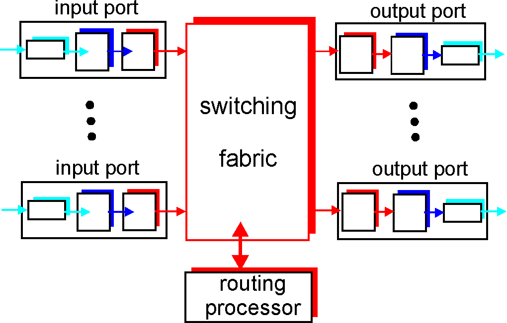 Overview of router architecture