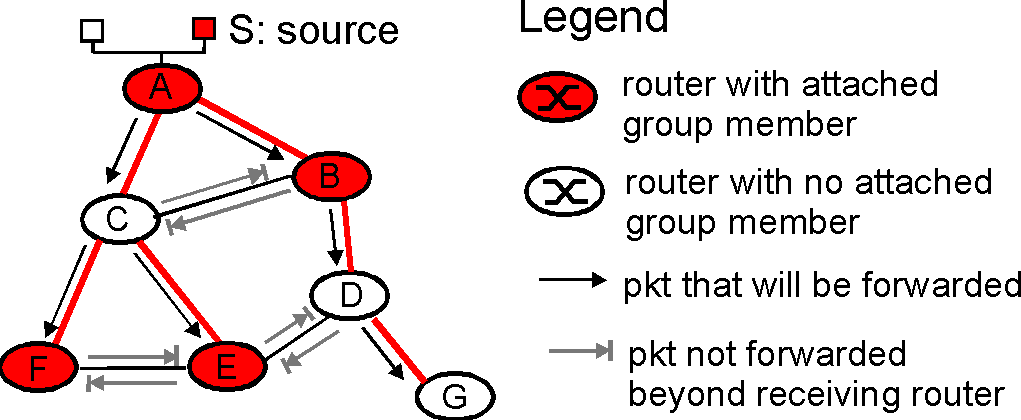 Reverse path forwarding