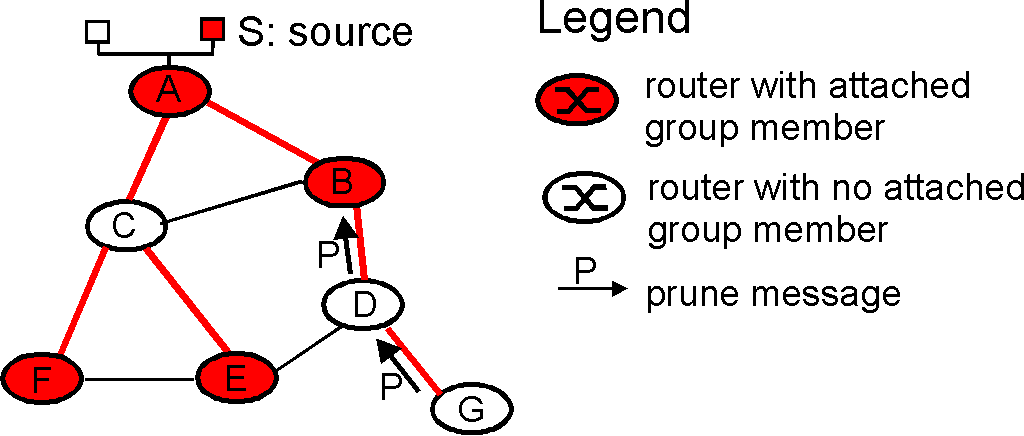 reverse path forwding: pruning