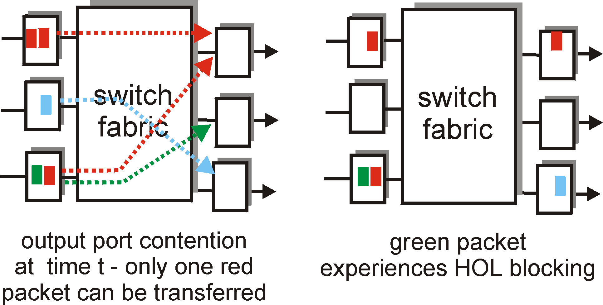 HOL blocking in an input queued switch