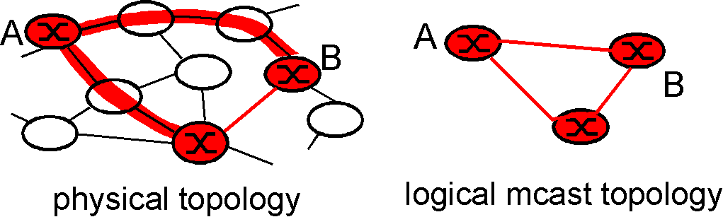 multicast tunnels