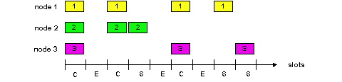 Slotted Aloha scenario