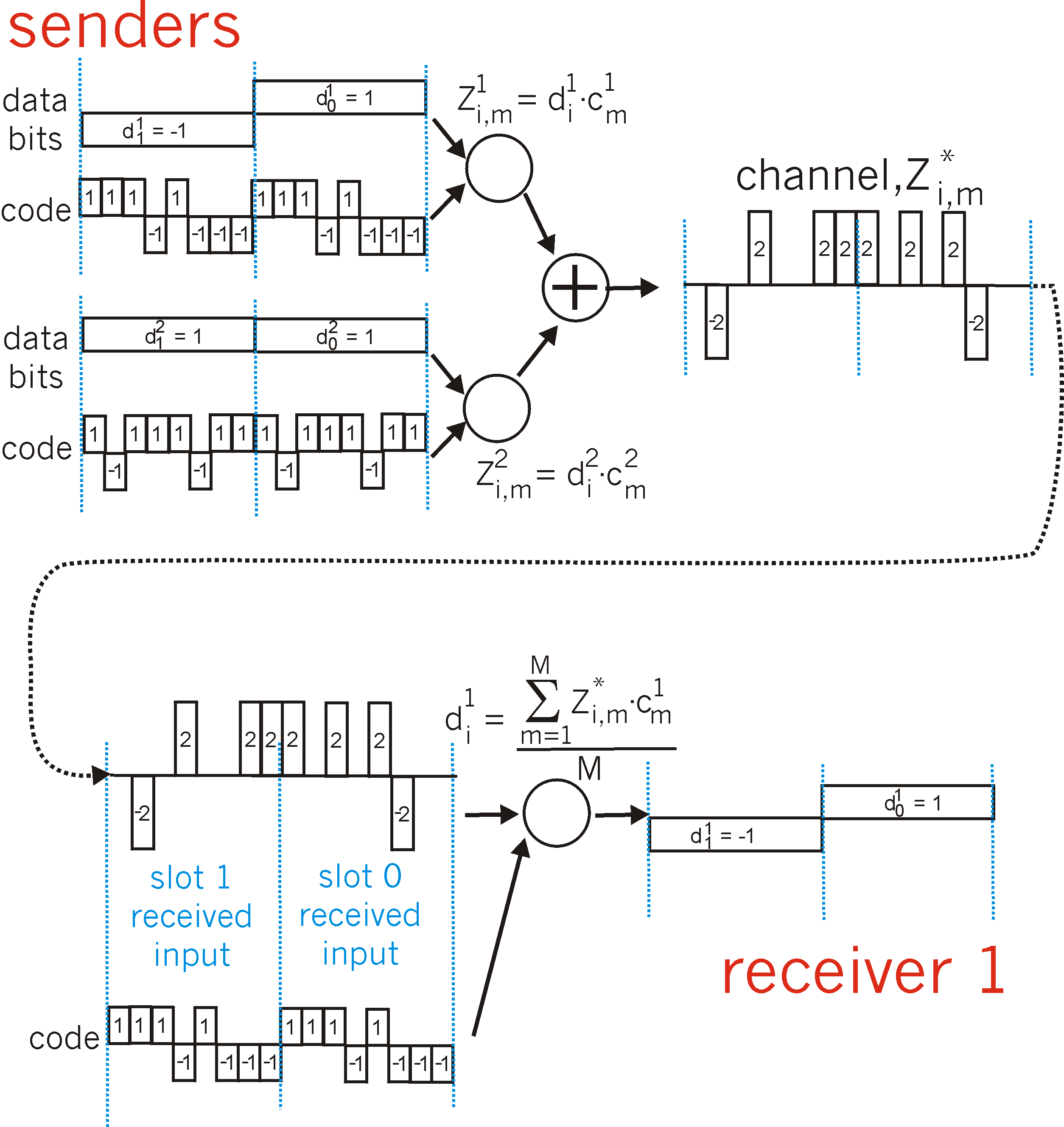 Two sender CDMA example