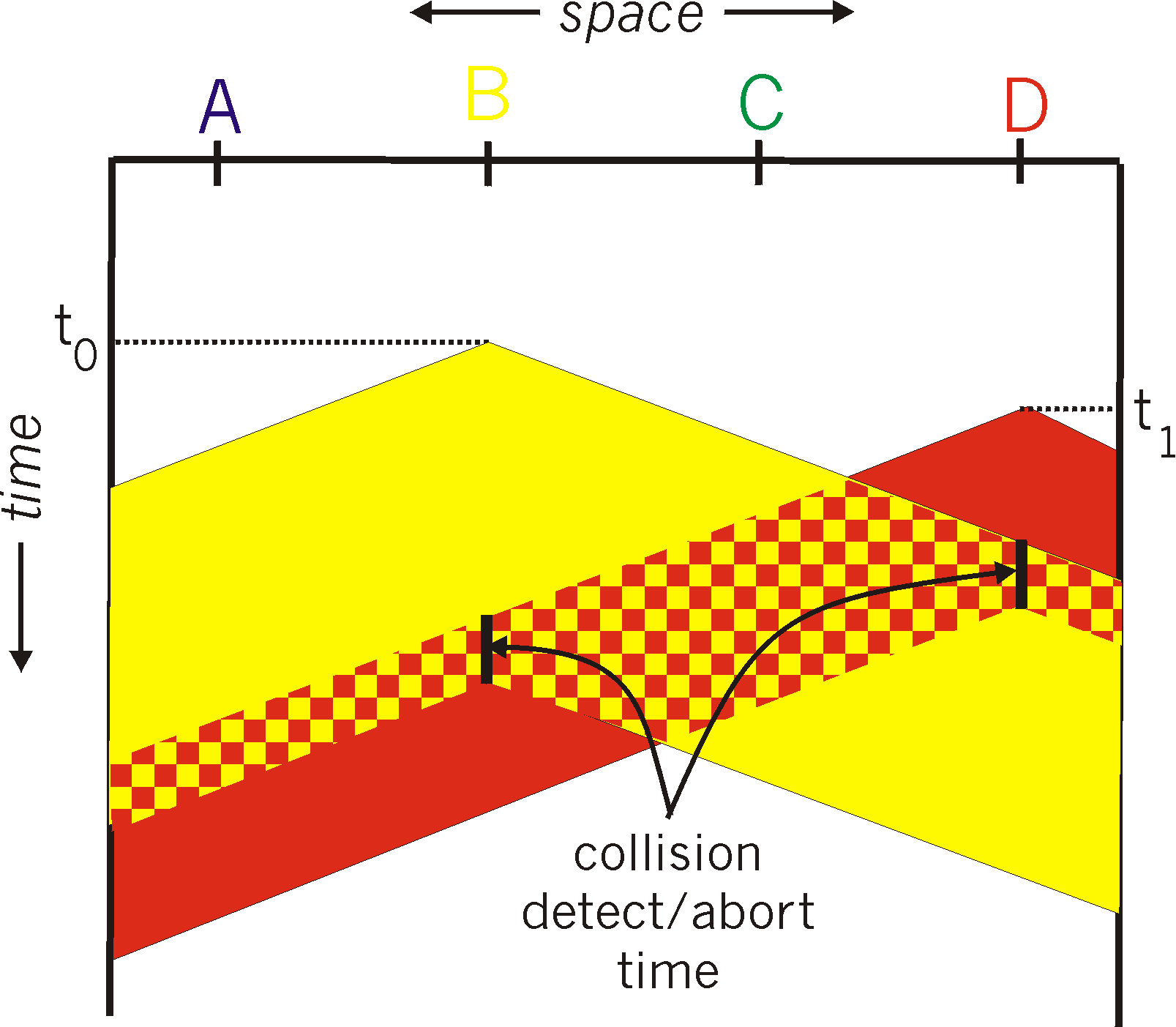 CSMA with collision detection