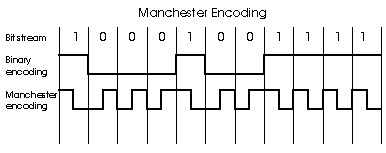 manchester encoding