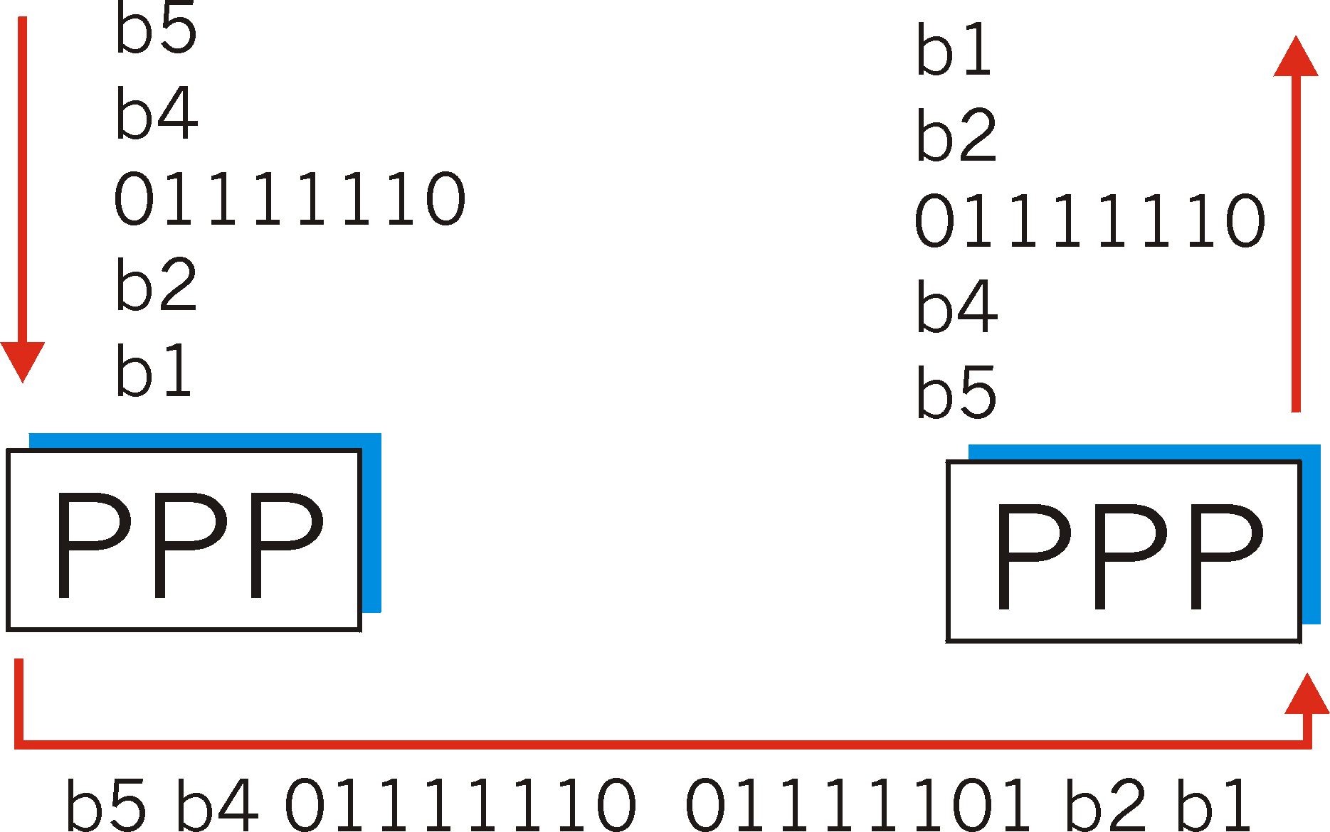 Byte stuffing example