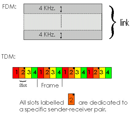 TDM and FDM example