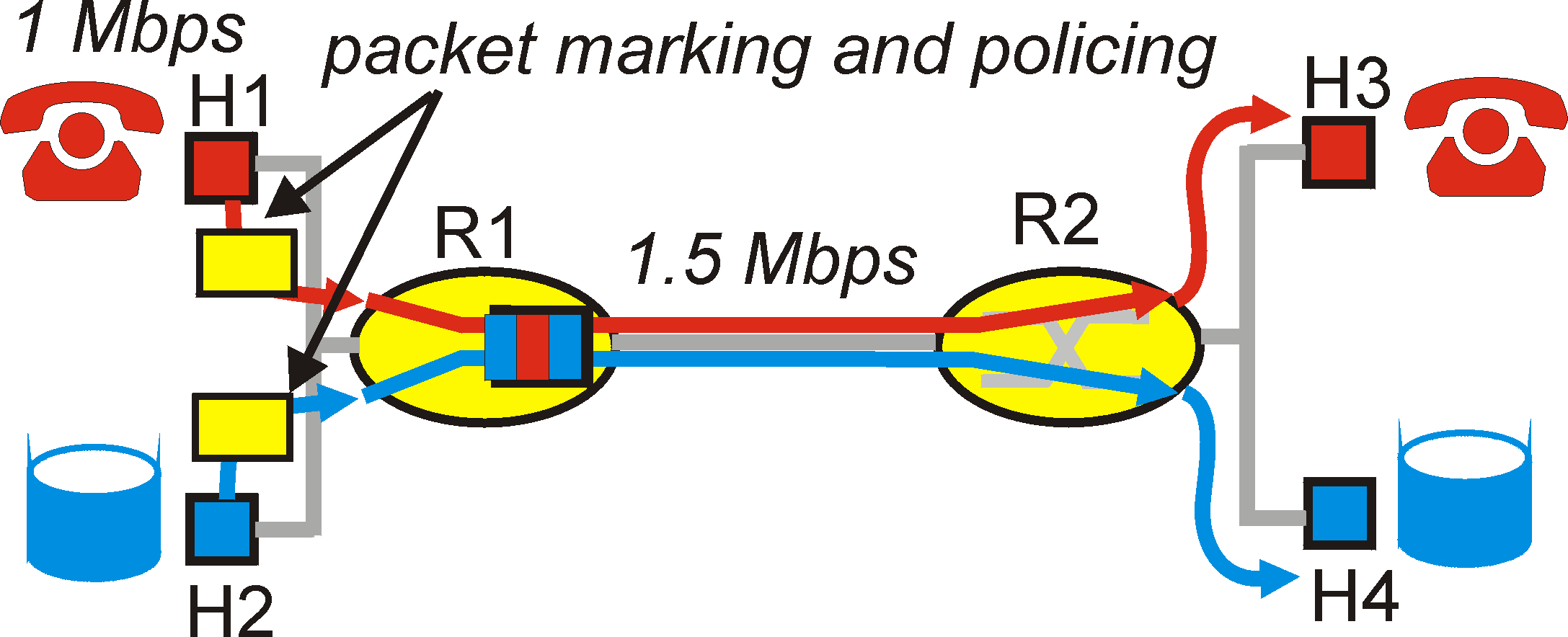 Policing traffic flows