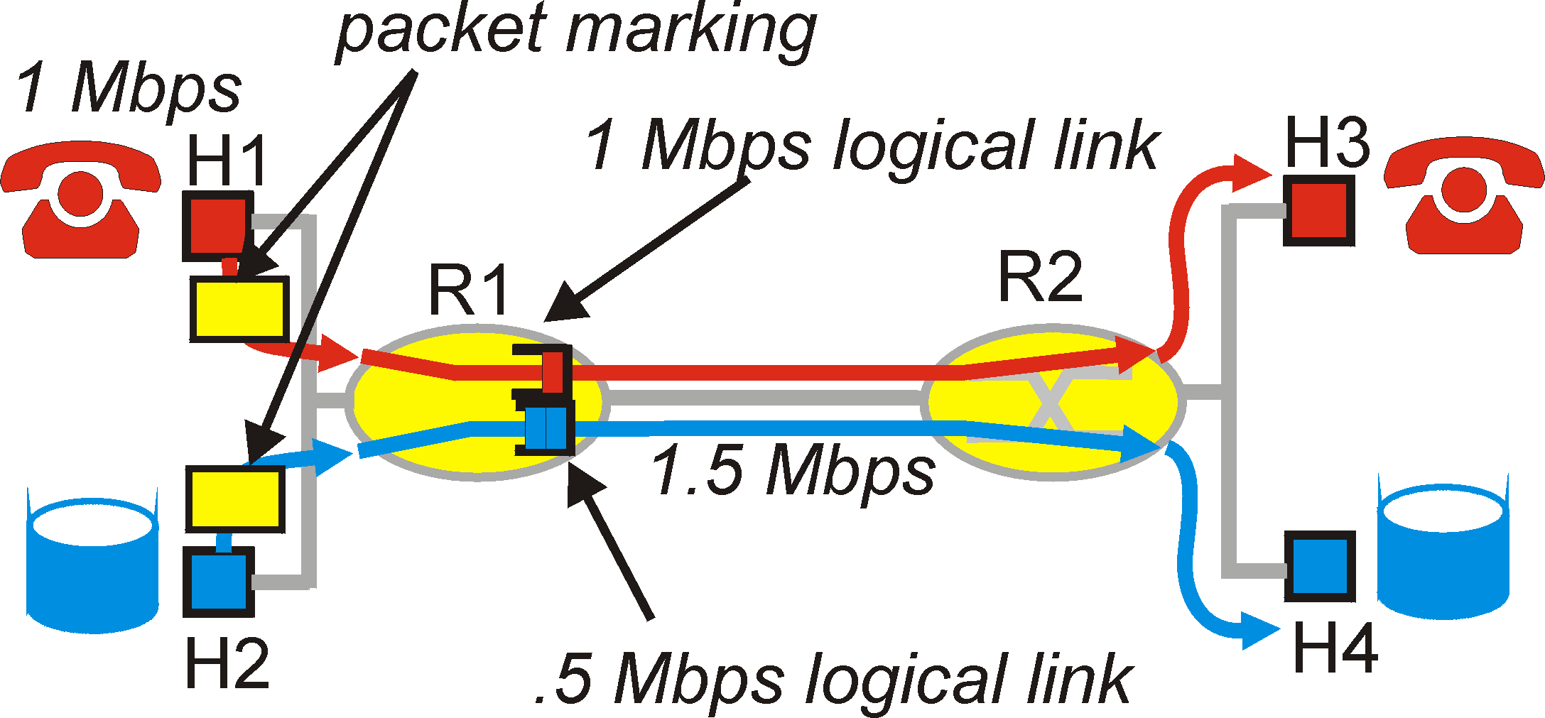 Logical isolation of audio and ftp application flows