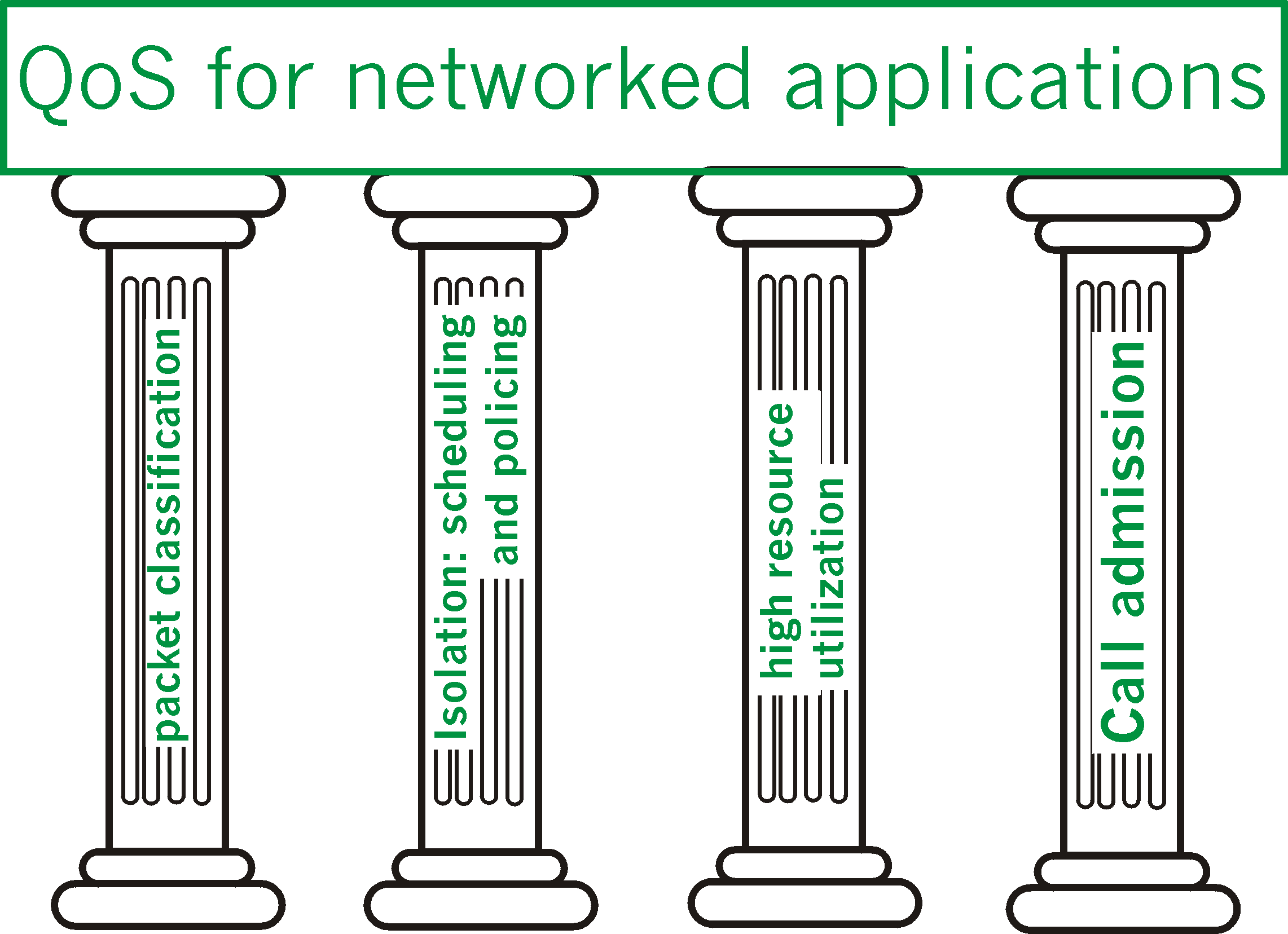 Four principles of providing QoS support