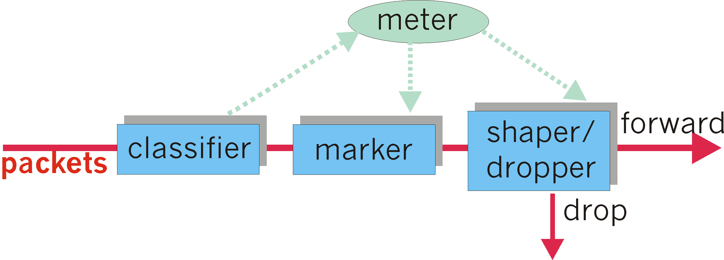 packet classification and traffic conditioning