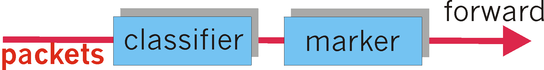 Simple classification and marking