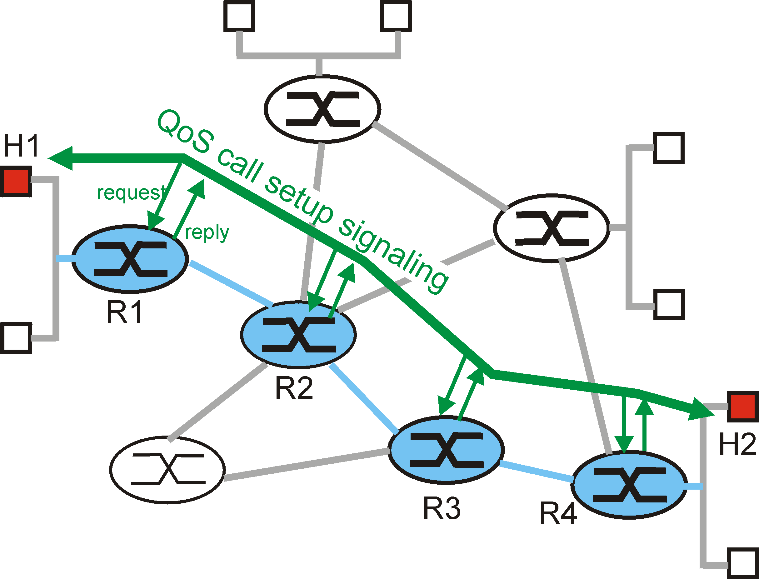 Call setup