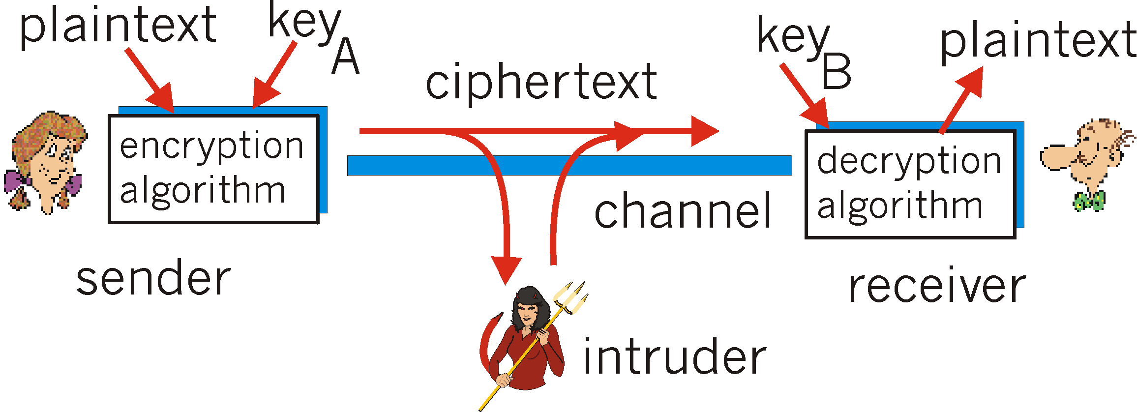 Cryptographic components