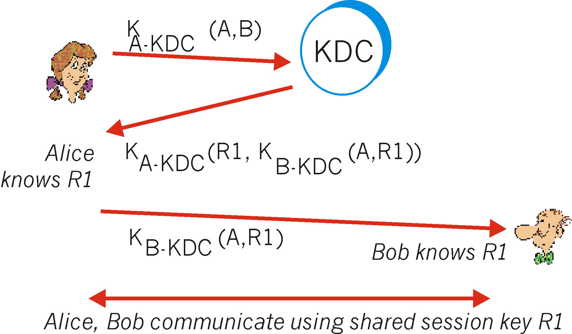 The Key Distribution Center