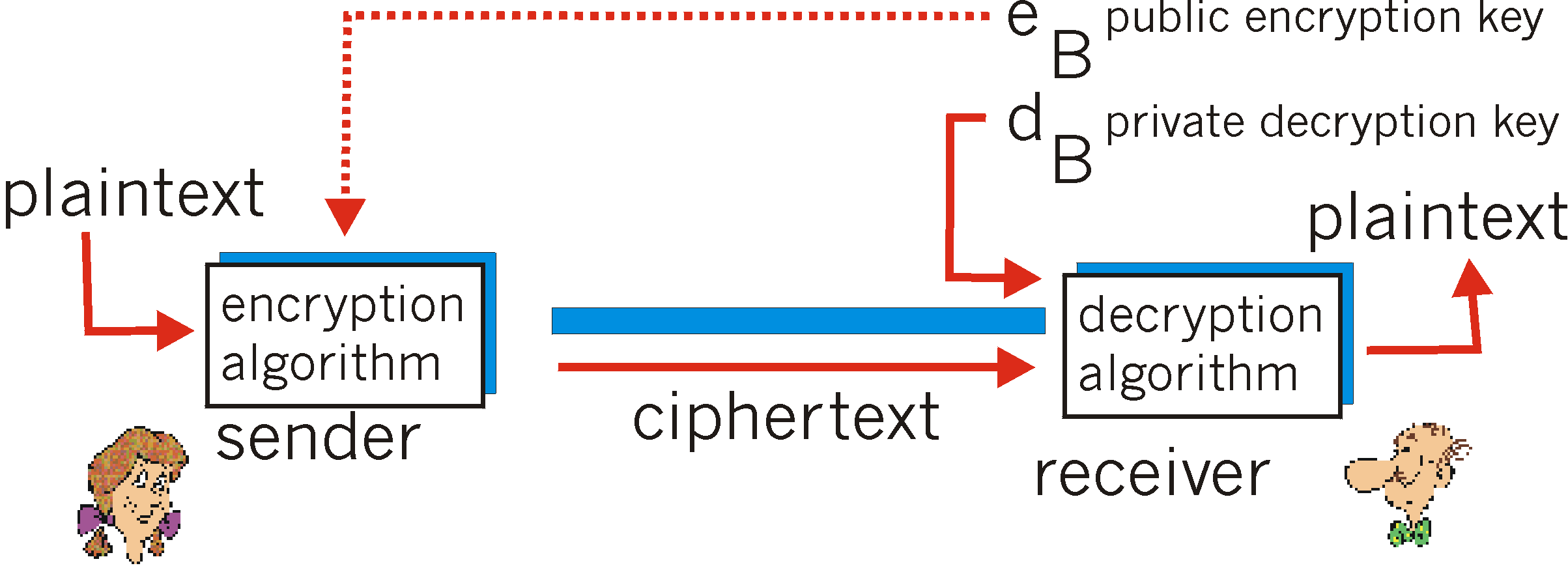 Public key crypto system