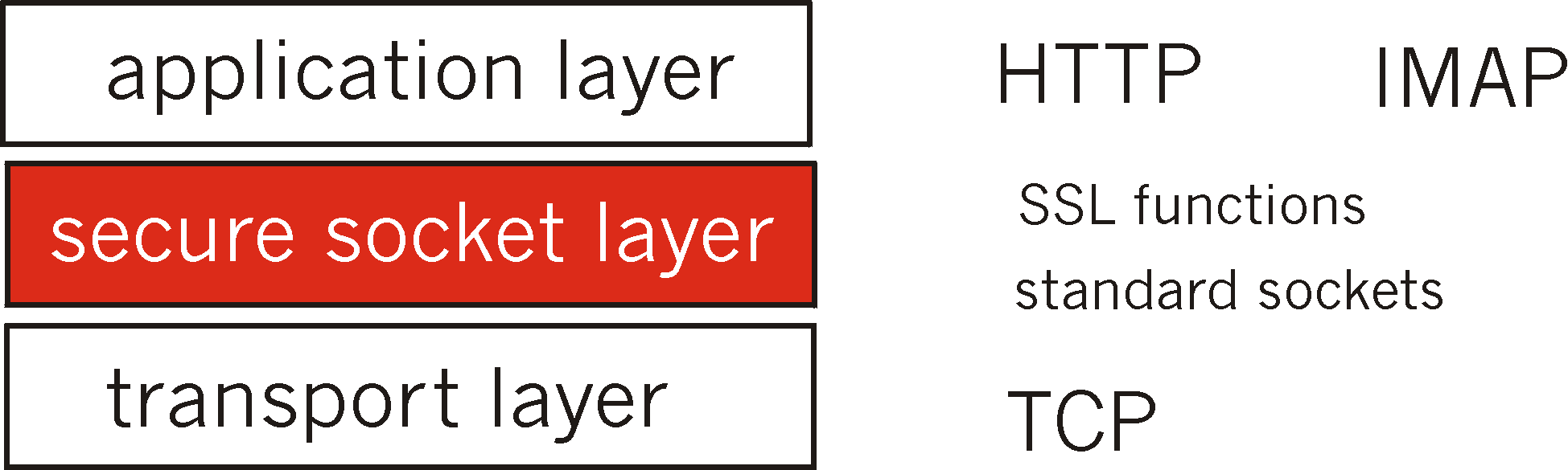 Secure socket layer