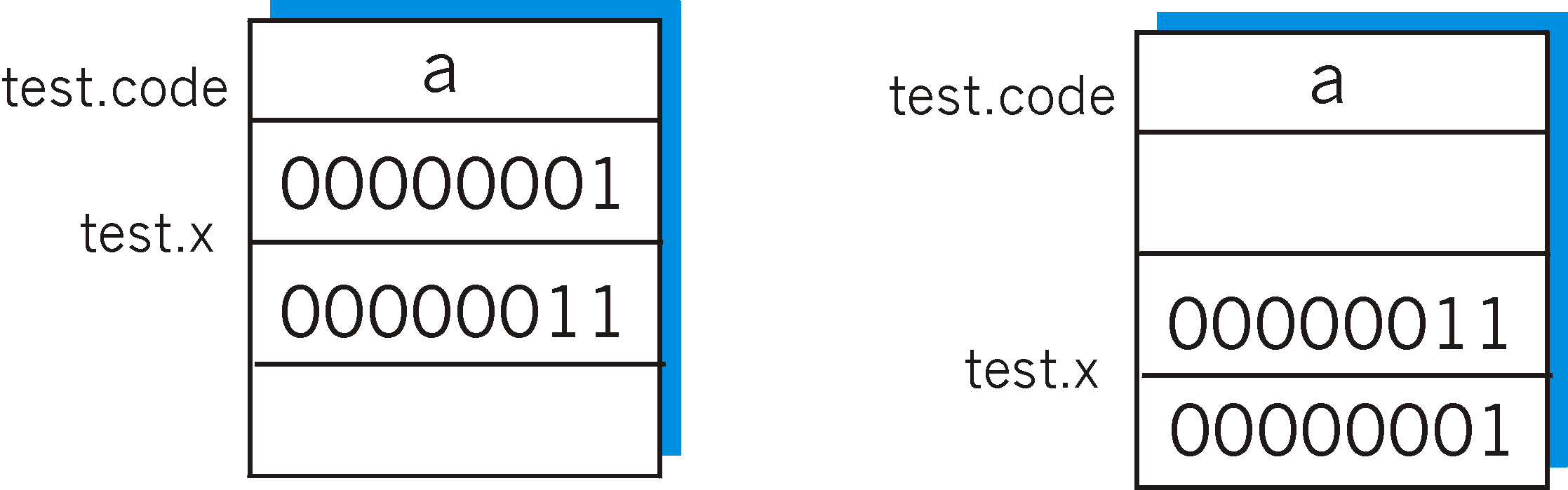 Two different layouts of same data structure