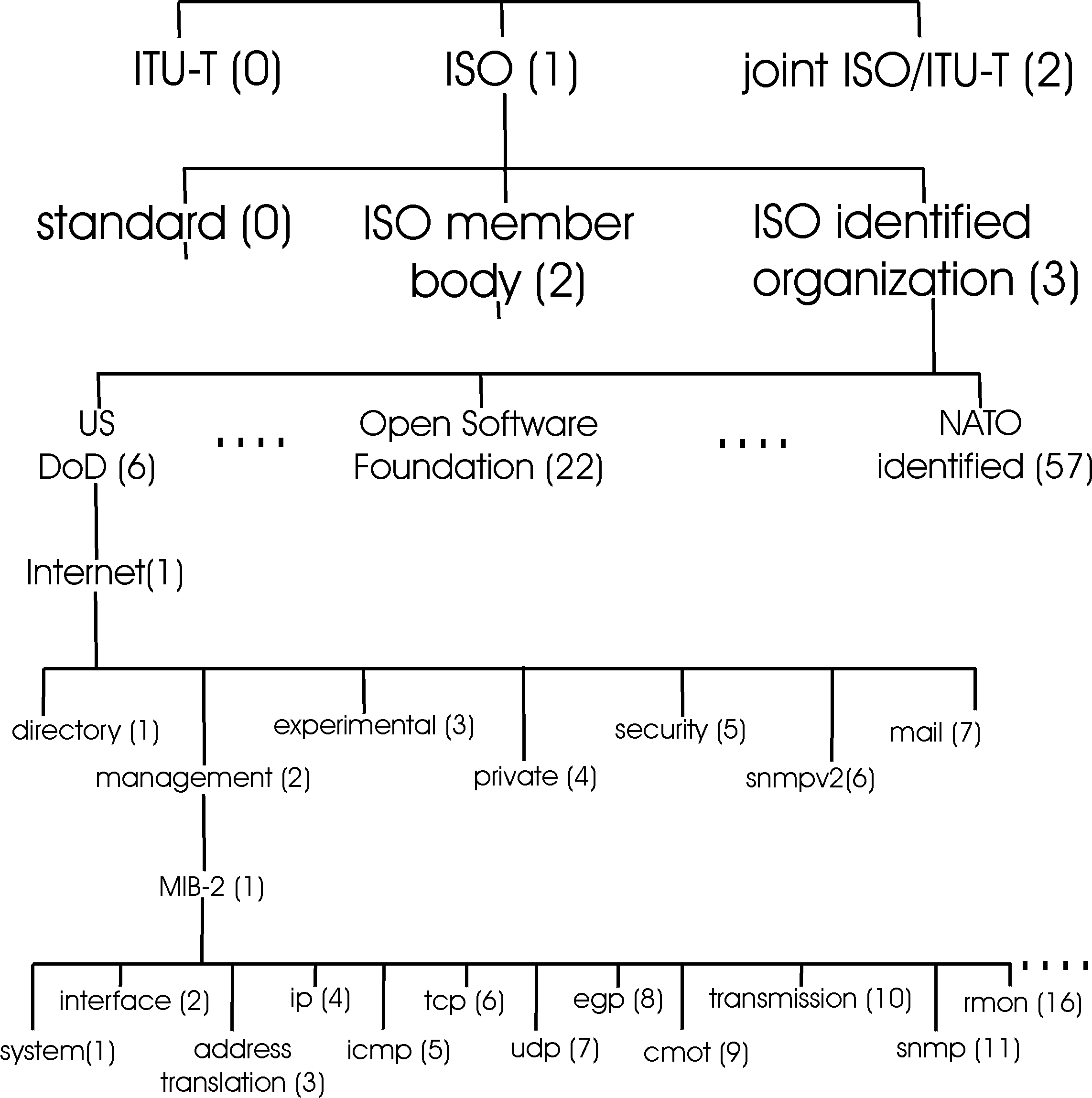 Object Identifier Tree