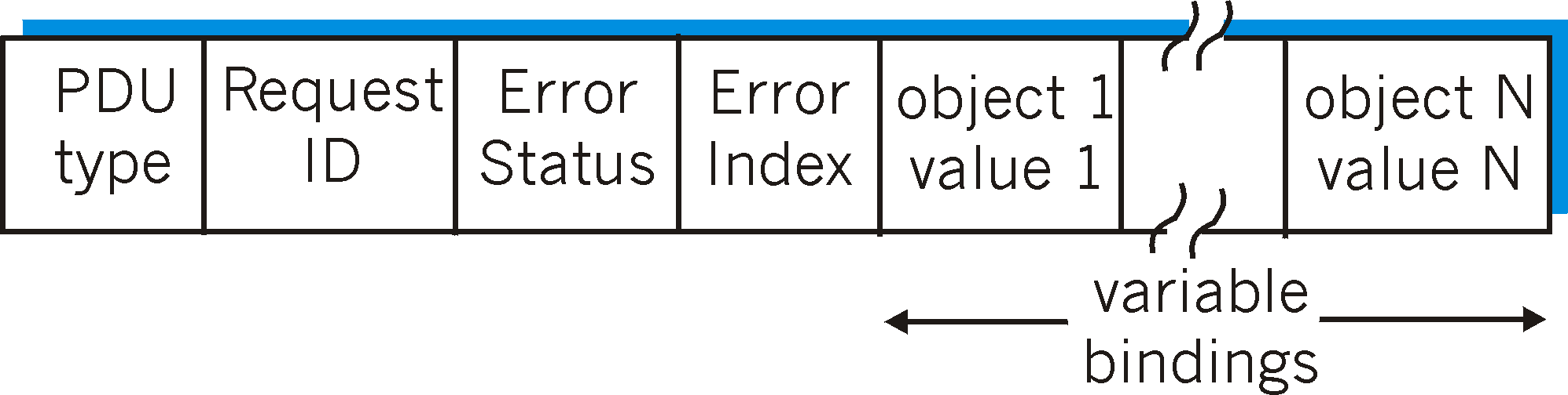 SNMP PDU format